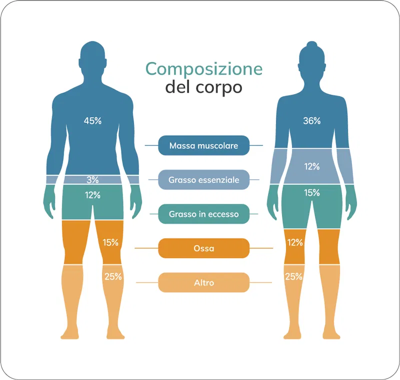 Consulenza Nutrizionale Personalizzata